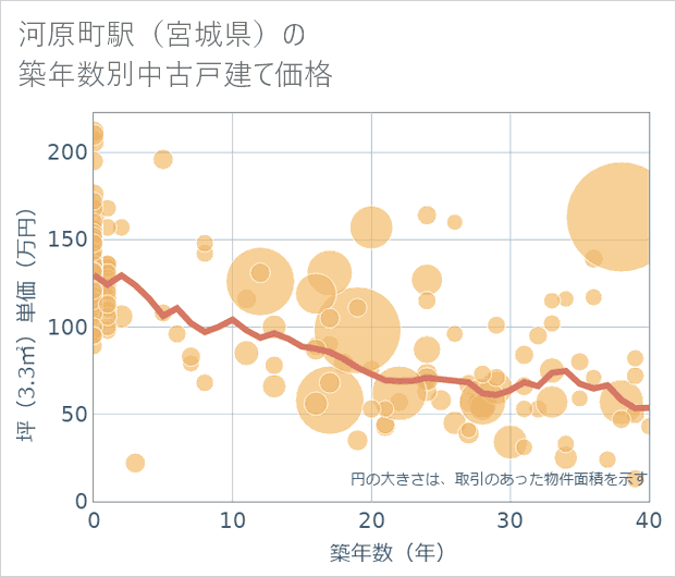 河原町駅(宮城県)の築年数別の中古戸建て坪単価