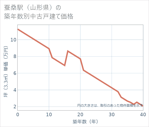 蚕桑駅(山形県)の築年数別の中古戸建て坪単価