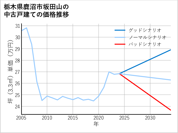 栃木県鹿沼市坂田山の中古戸建て価格推移