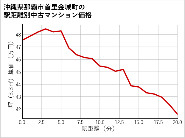 沖縄県那覇市首里金城町の徒歩距離別の中古マンション坪単価