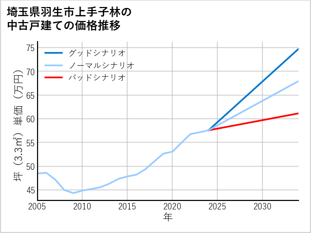 埼玉県羽生市上手子林の中古戸建て価格推移