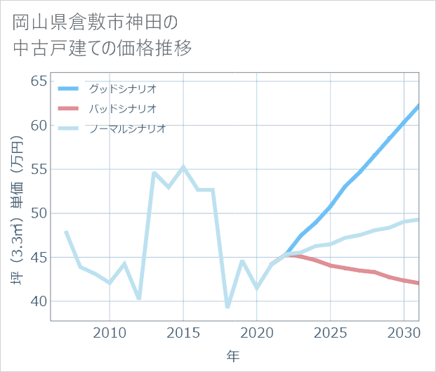 岡山県倉敷市神田の中古戸建て価格推移