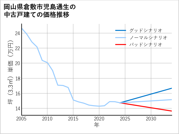 岡山県倉敷市児島通生の中古戸建て価格推移