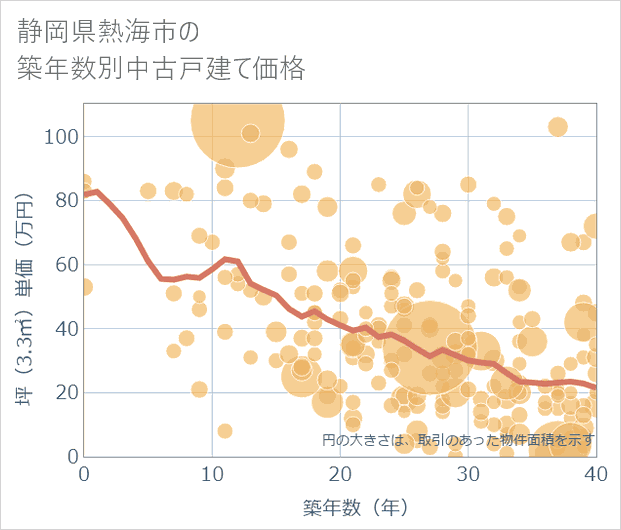 静岡県熱海市の築年数別の中古戸建て坪単価