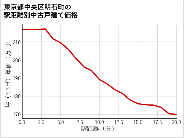 東京都中央区明石町の徒歩距離別の中古戸建て坪単価