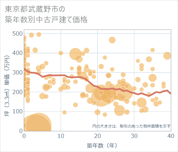 東京都武蔵野市の築年数別の中古戸建て坪単価