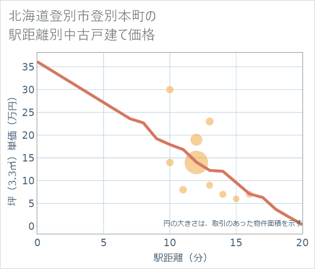 北海道登別市登別本町の徒歩距離別の中古戸建て坪単価