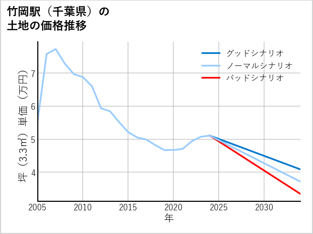 竹岡駅（千葉県）の土地価格推移