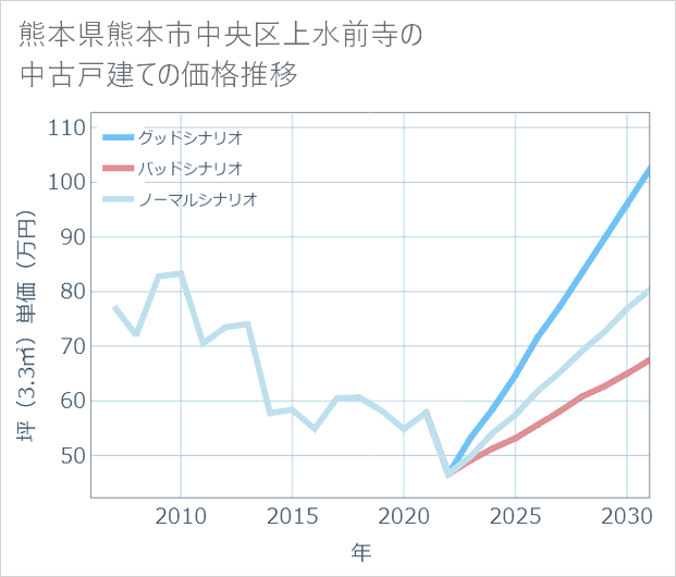 熊本県熊本市中央区上水前寺の中古戸建て価格推移