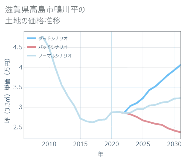 滋賀県高島市鴨川平の土地価格推移