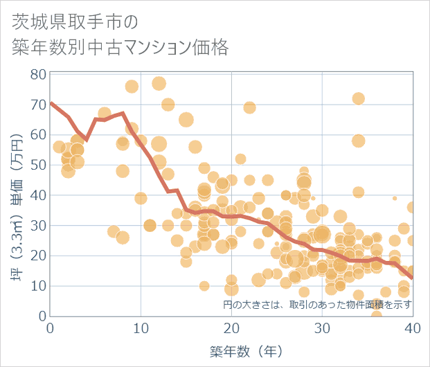 茨城県取手市の築年数別の中古マンション坪単価