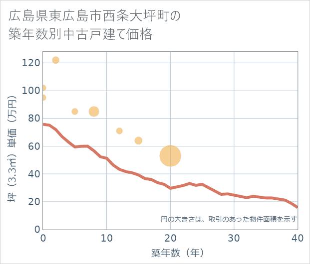 広島県東広島市西条大坪町の築年数別の中古戸建て坪単価