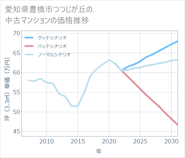 愛知県豊橋市つつじが丘の中古マンション価格推移