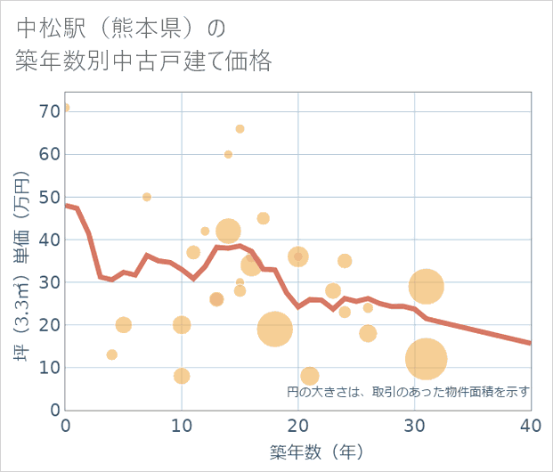 中松駅(熊本県)の築年数別の中古戸建て坪単価