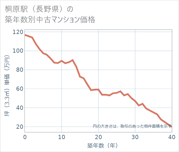 桐原駅(長野県)の築年数別の中古マンション坪単価