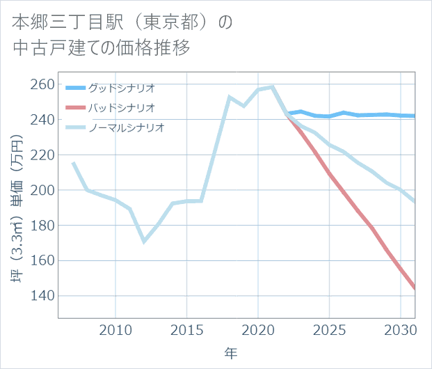 本郷三丁目駅（東京都）の中古戸建て価格推移