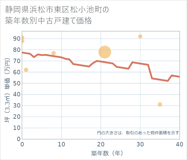 静岡県浜松市東区松小池町の築年数別の中古戸建て坪単価