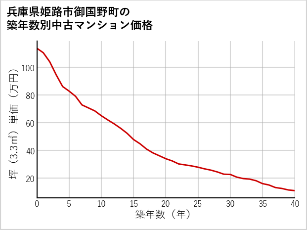 兵庫県姫路市御国野町の築年数別の中古マンション坪単価