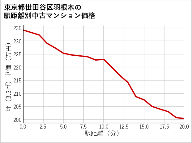 東京都世田谷区羽根木の徒歩距離別の中古マンション坪単価