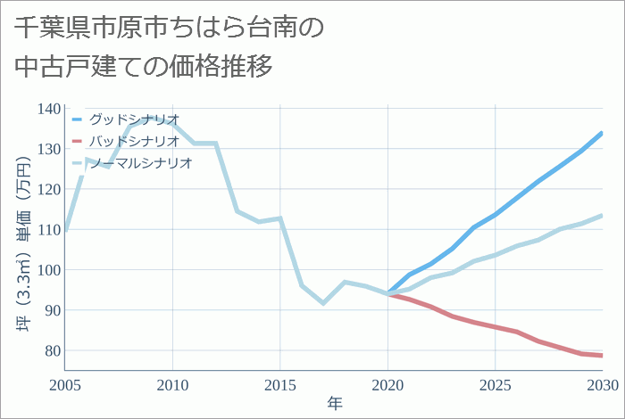 千葉県市原市ちはら台南の中古戸建て価格推移