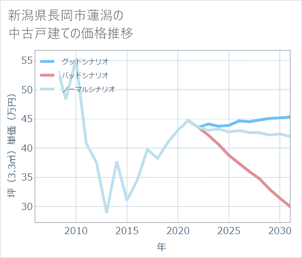 新潟県長岡市蓮潟の中古戸建て価格推移