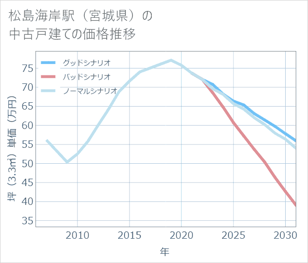 松島海岸駅(宮城県)の中古戸建て価格推移
