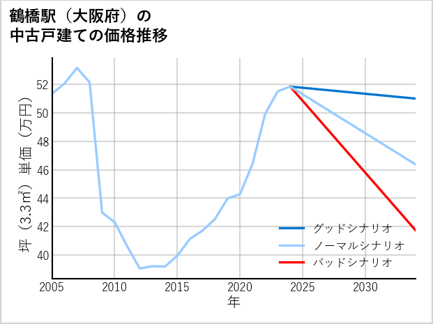 鶴橋駅（大阪府）の中古戸建て価格推移
