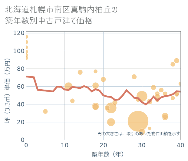 北海道札幌市南区真駒内柏丘の築年数別の中古戸建て坪単価