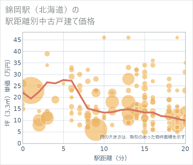 錦岡駅(北海道)の徒歩距離別の中古戸建て坪単価