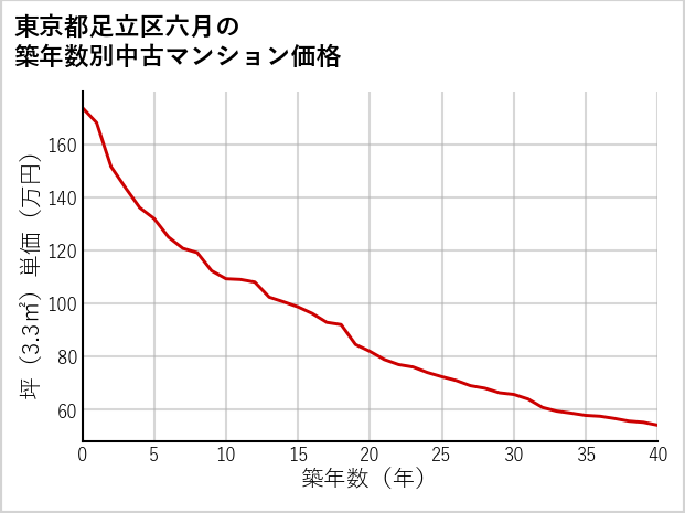東京都足立区六月の築年数別の中古マンション坪単価