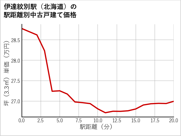 伊達紋別駅（北海道）の徒歩距離別の中古戸建て坪単価