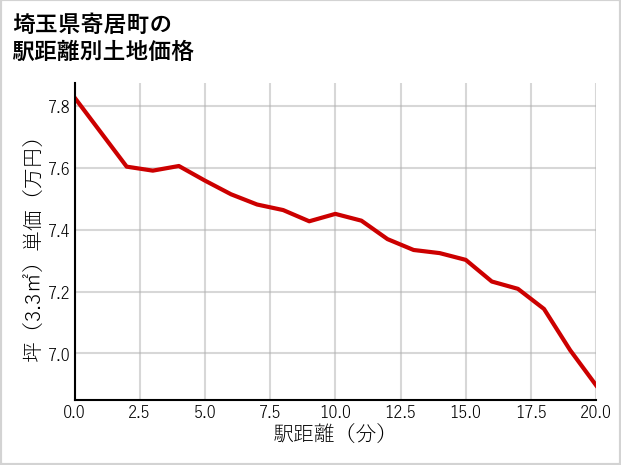 埼玉県寄居町の徒歩距離別の土地坪単価