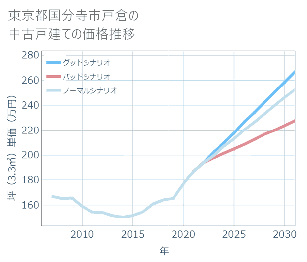東京都国分寺市戸倉の中古戸建て価格推移