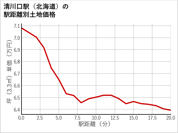 清川口駅（北海道）の徒歩距離別の土地坪単価