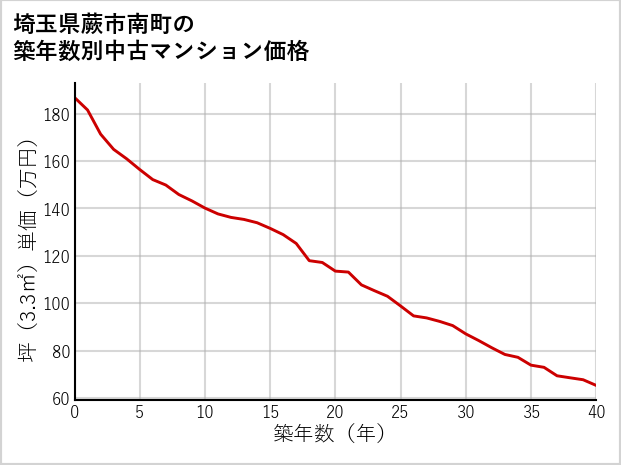 埼玉県蕨市南町の築年数別の中古マンション坪単価