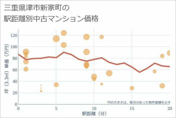 三重県津市新家町の徒歩距離別の中古マンション坪単価