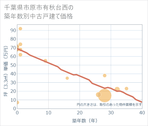 千葉県市原市有秋台西の築年数別の中古戸建て坪単価