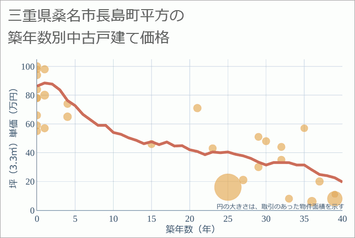 三重県桑名市長島町平方の築年数別の中古戸建て坪単価