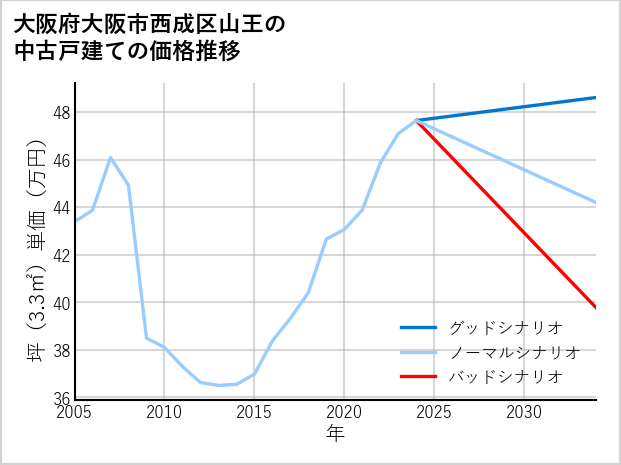 大阪府大阪市西成区山王の中古戸建て価格推移