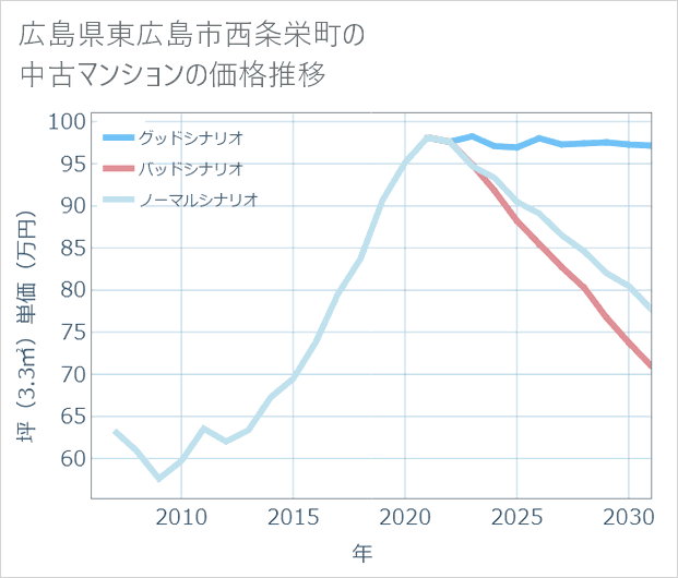 広島県東広島市西条栄町の中古マンション価格推移