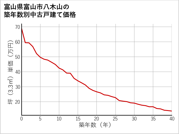 富山県富山市八木山の築年数別の中古戸建て坪単価