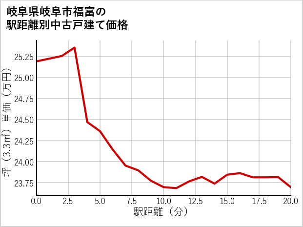 岐阜県岐阜市福富の徒歩距離別の中古戸建て坪単価