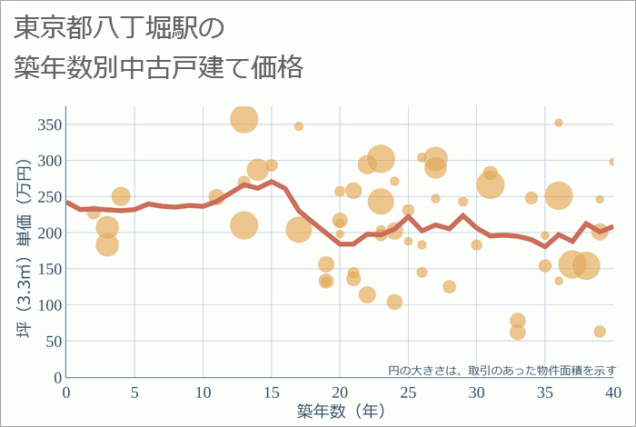 八丁堀駅（東京都）の築年数別の中古戸建て坪単価