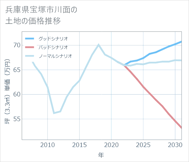 兵庫県宝塚市川面の土地価格推移