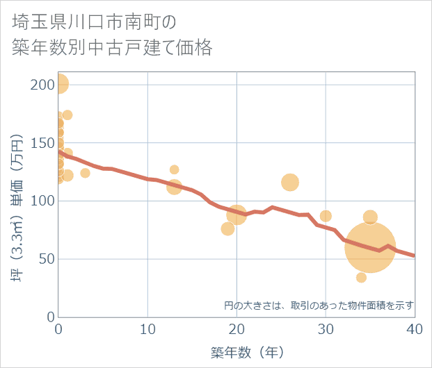 埼玉県川口市南町の築年数別の中古戸建て坪単価