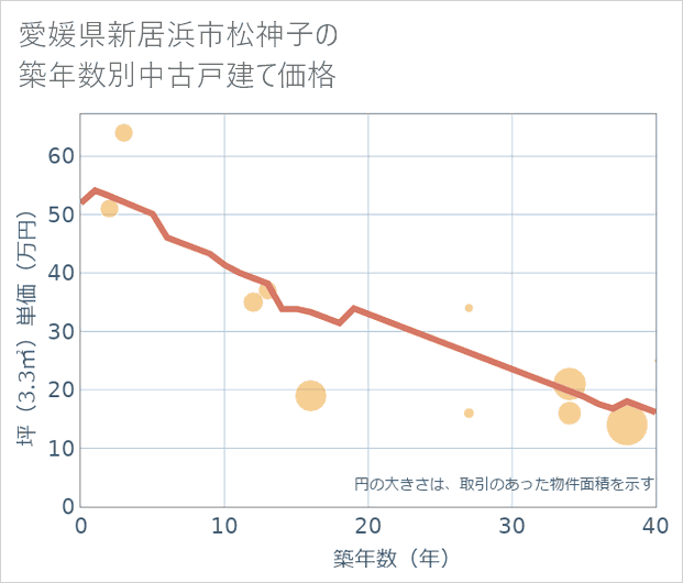 愛媛県新居浜市松神子の築年数別の中古戸建て坪単価
