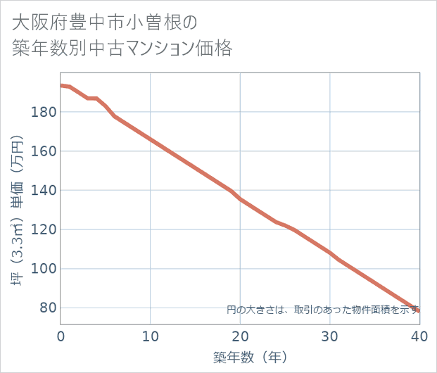 大阪府豊中市小曽根の築年数別の中古マンション坪単価