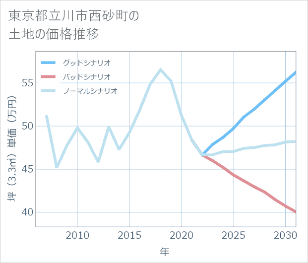東京都立川市西砂町の土地価格推移