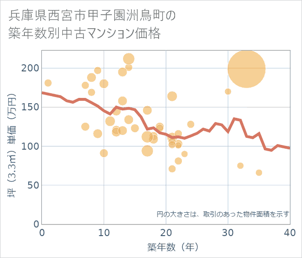兵庫県西宮市甲子園洲鳥町の築年数別の中古マンション坪単価
