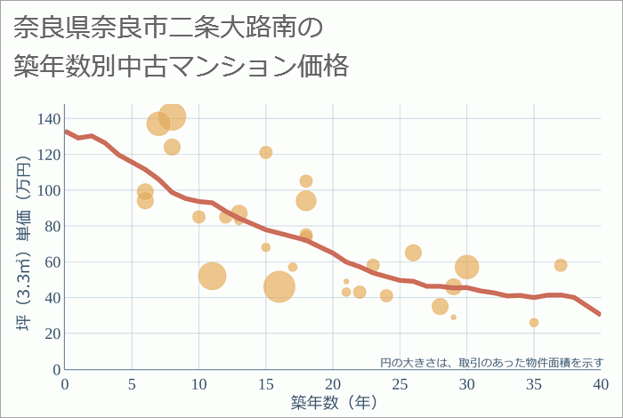 奈良県奈良市二条大路南の築年数別の中古マンション坪単価